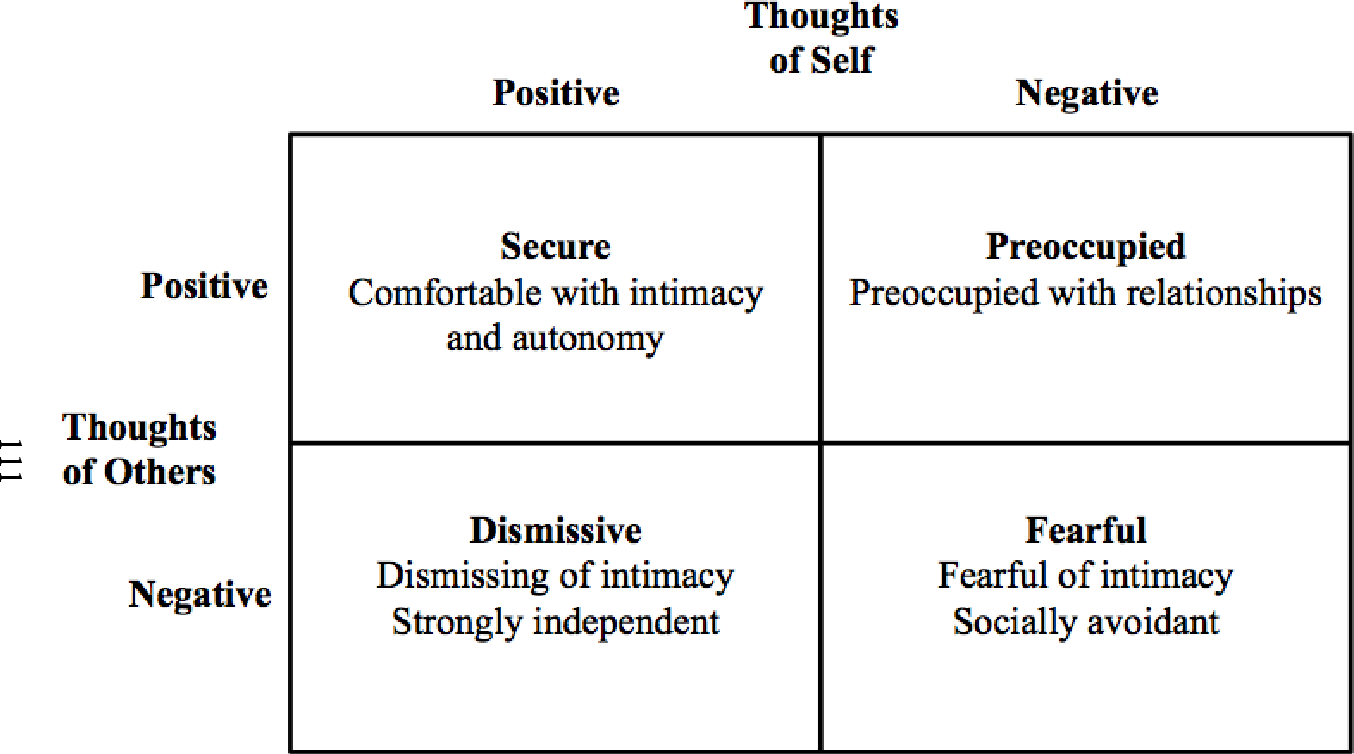 Attachment Styles