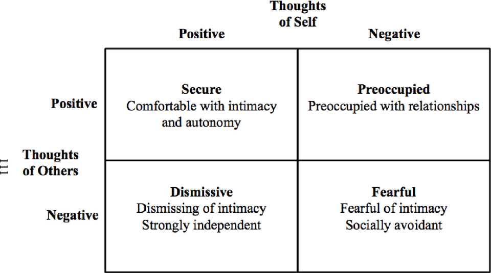 Attachment Styles